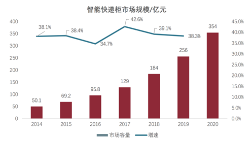 疫情助推智能快递柜将成为未来重要趋势